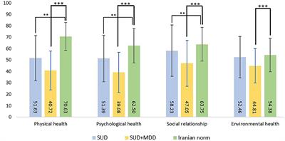 Circadian Functioning and Quality of Life in Substance Use Disorder Patients With and Without Comorbid Major Depressive Disorder